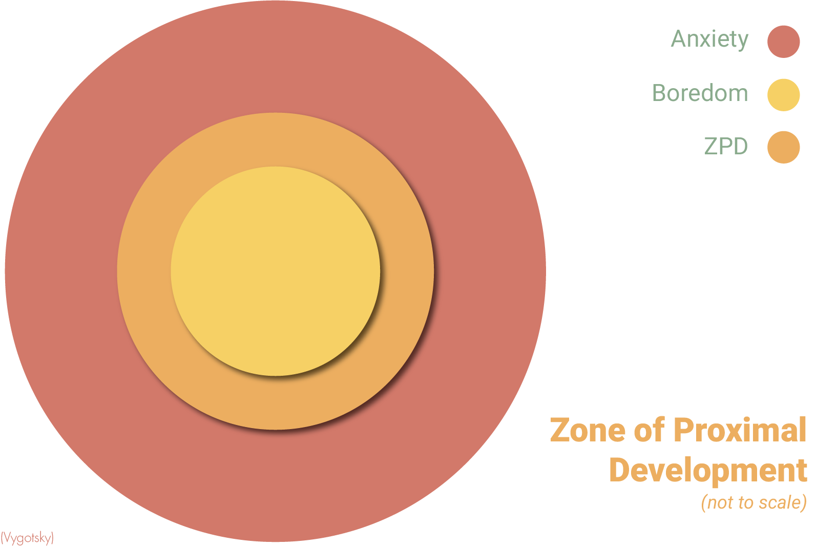 Zone of proximal development